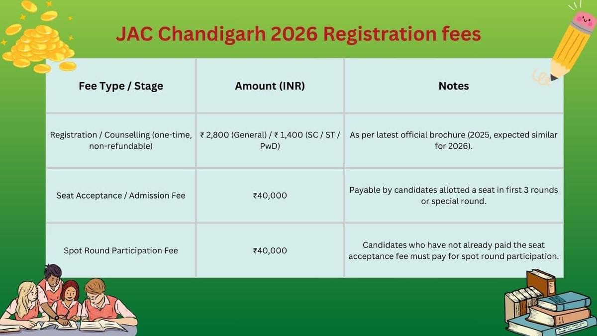 JAC Chandigarh Registration fees 2026