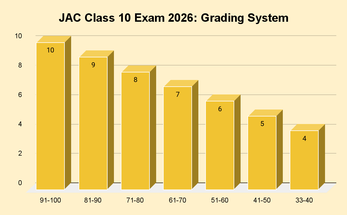 JAC Class 10 Exam 2026: Grading System
