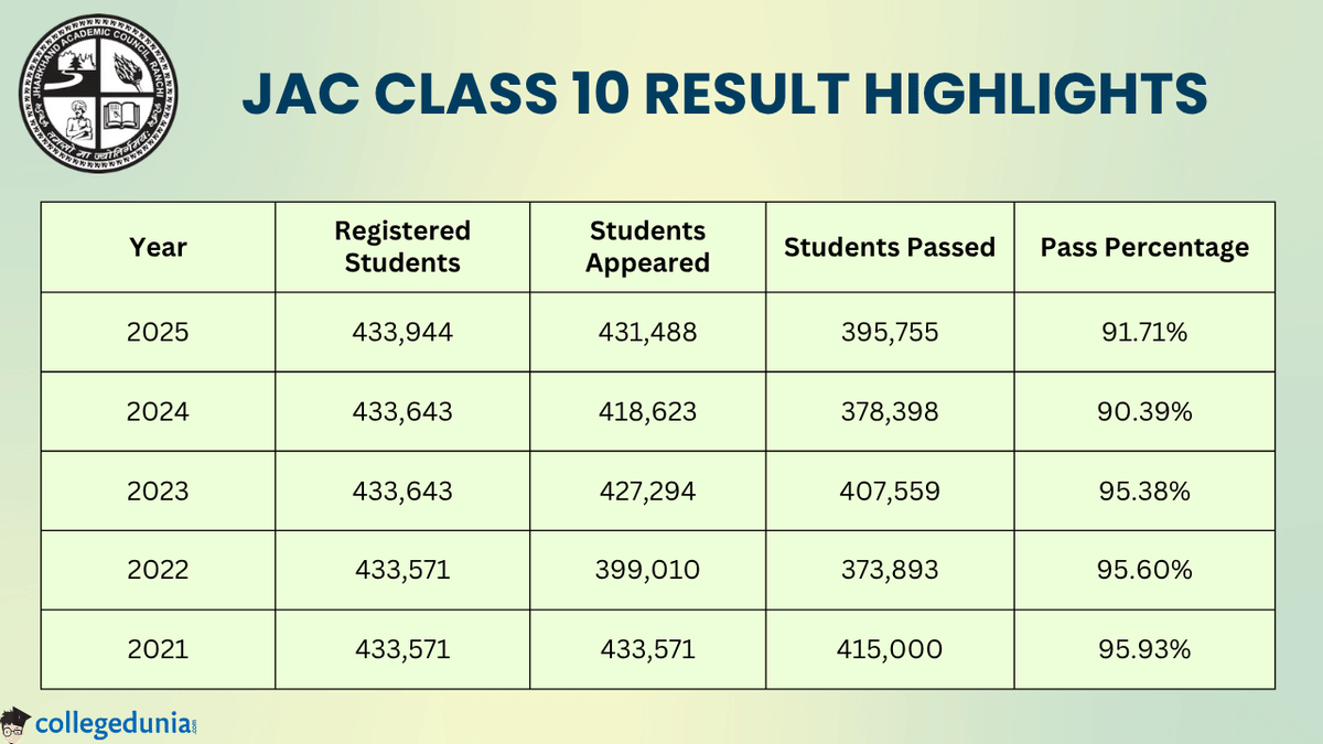 JAC Class 10 Result Highlights