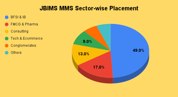 JBIMS MMS Sectori-wise Placement