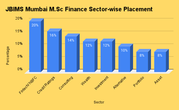 JBIMS M.Sc Sector-wise Placement