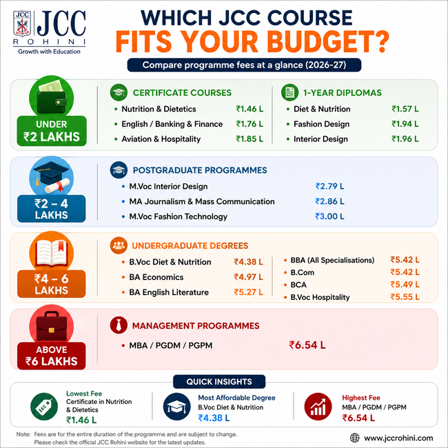 JCC Rohini Courses