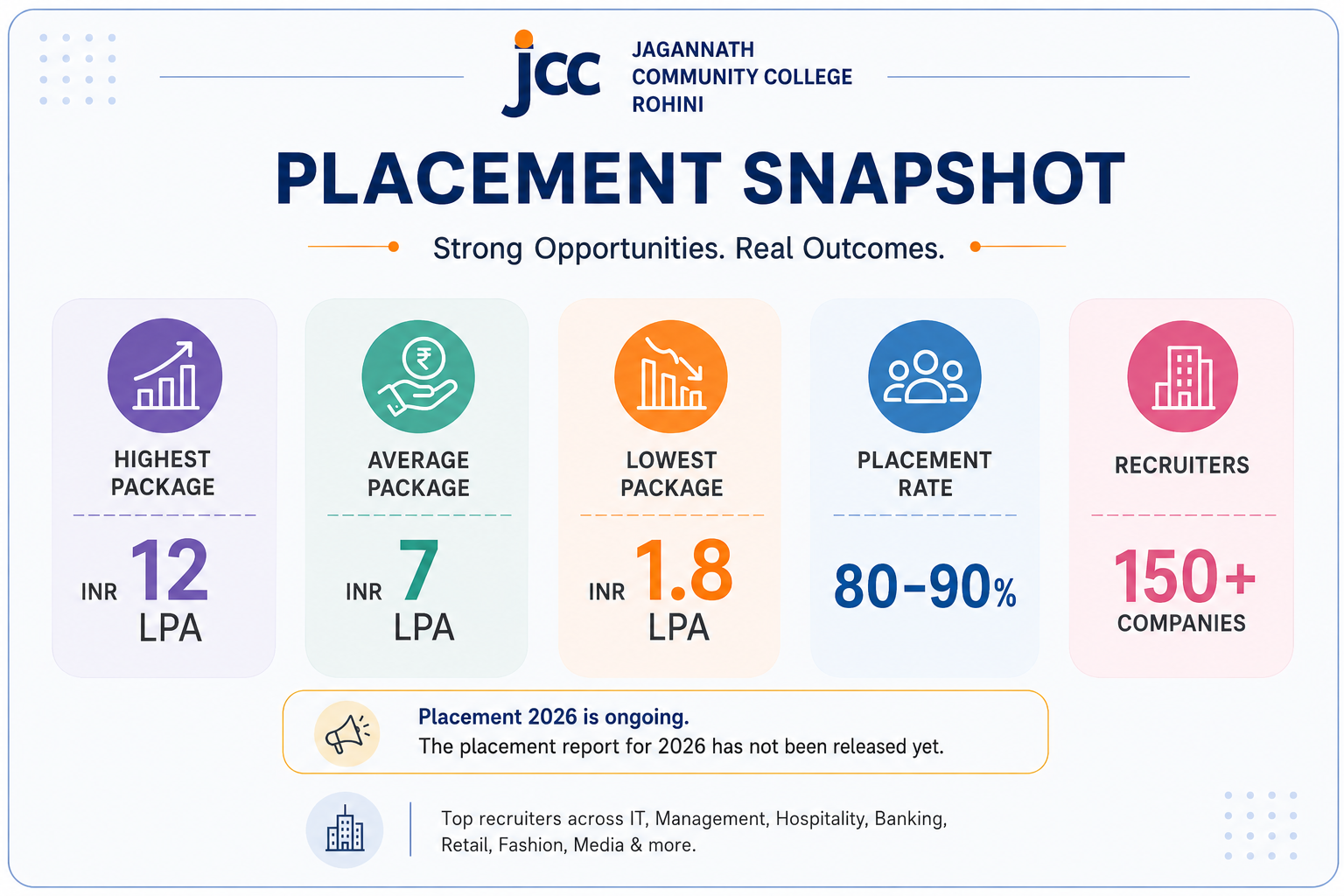 JCC Rohini Placement