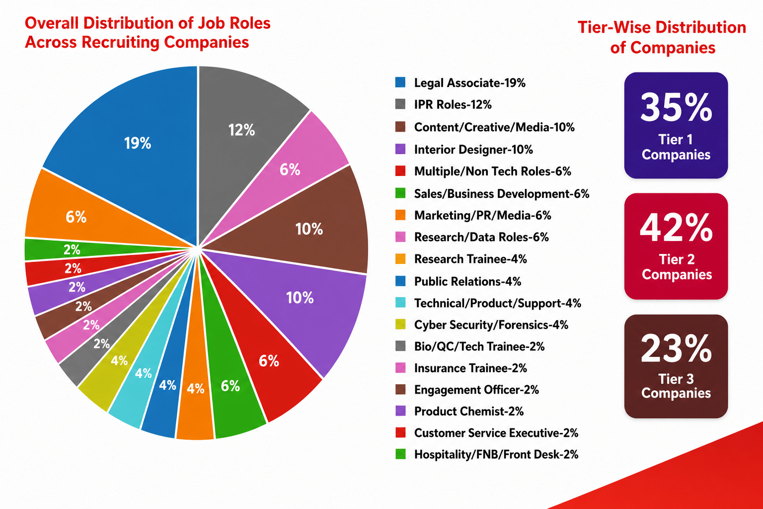 JECRC University Job Role Distribution