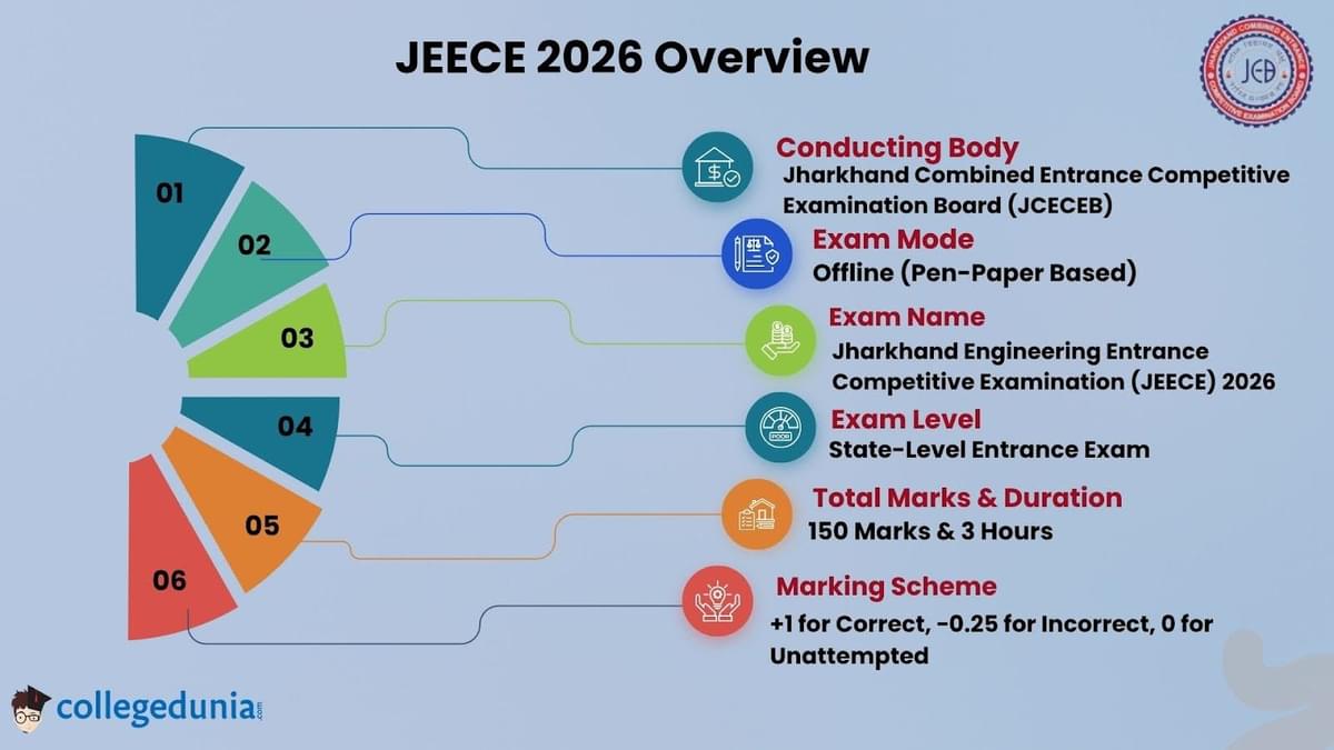 JEECE 2026: Overview
