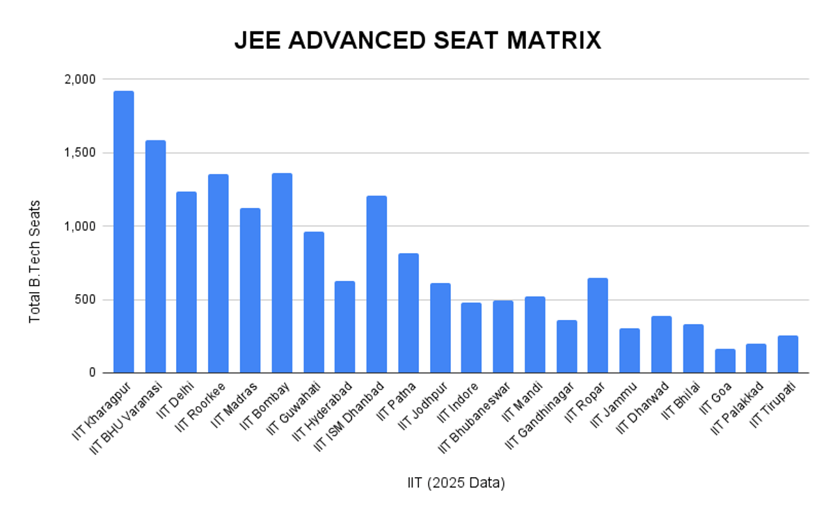 JEE ADVANCED Seat Matrix 