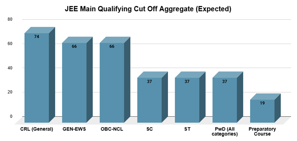 JEE Advanced Cut Off