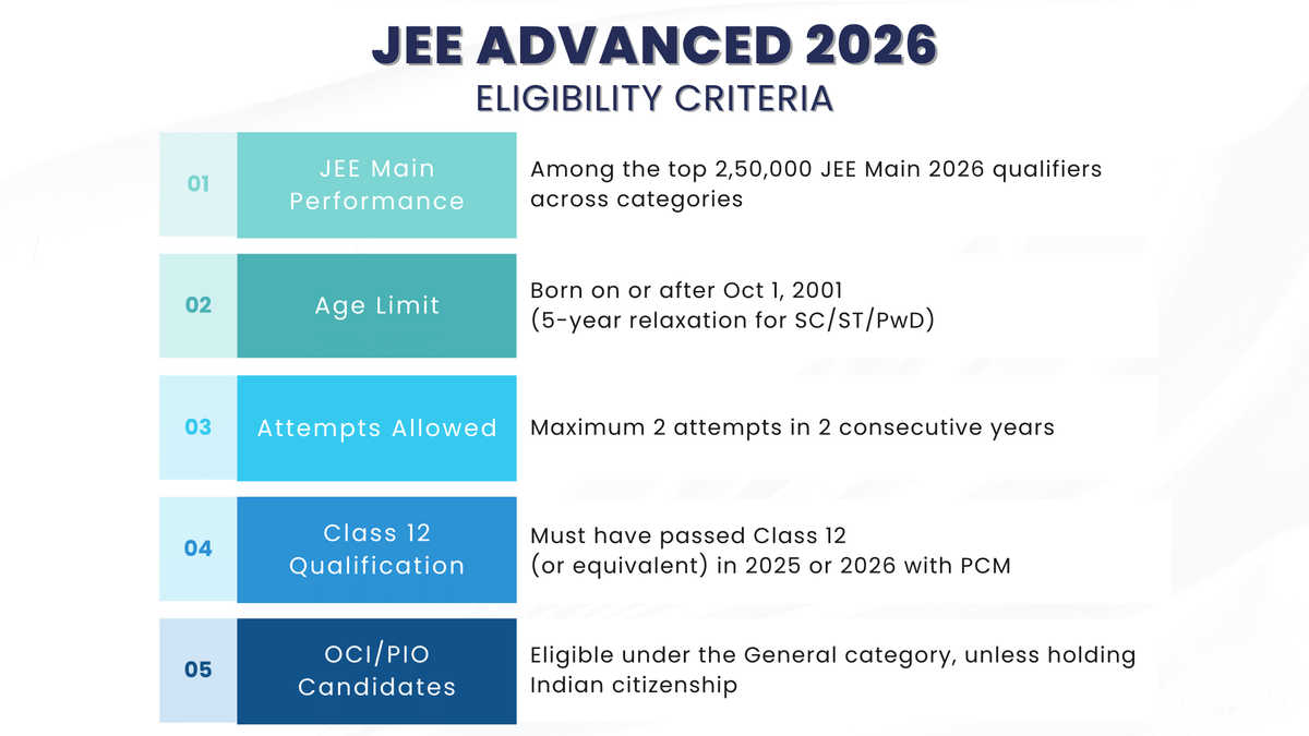 JEE Advanced Eligibility Criteria 2026