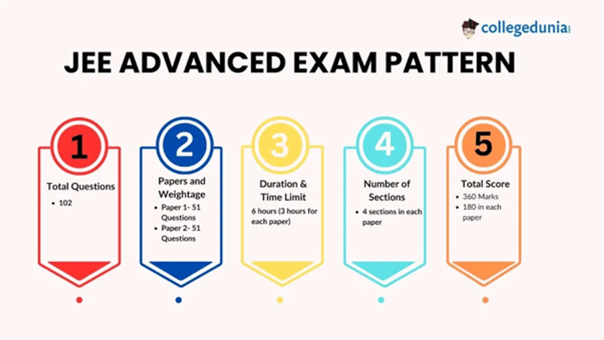 Exam Pattern 2026 Highlights
