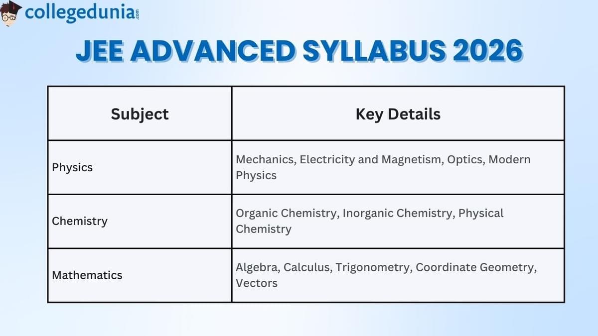 JEE Advanced Syllabus