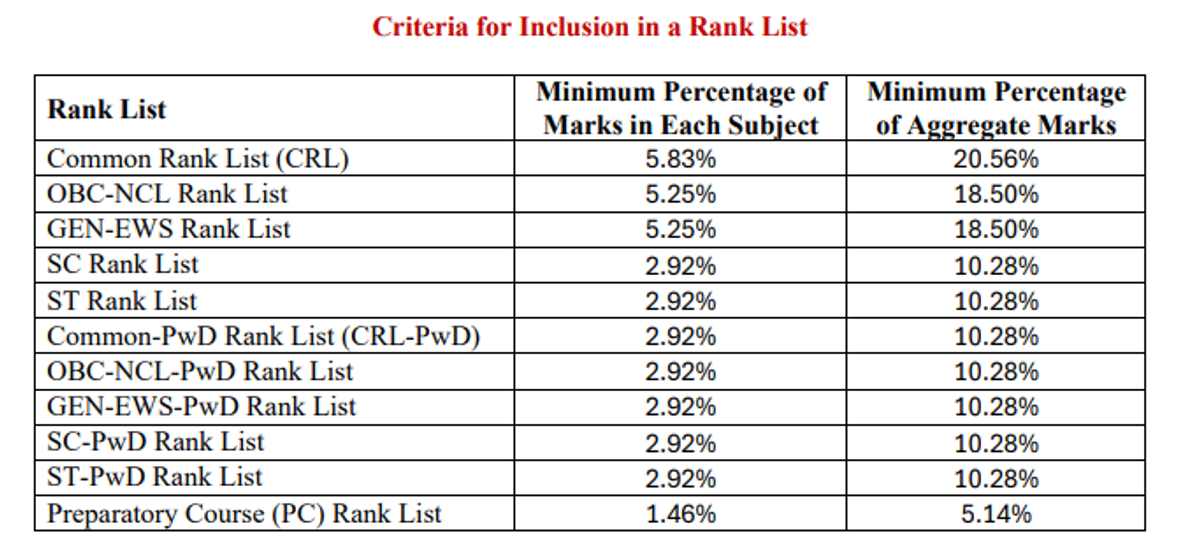 JEE Advanced criteria for inclusion