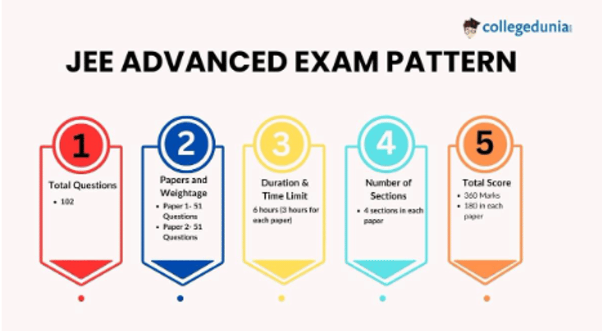 JEE Advanced Exam Pattern
