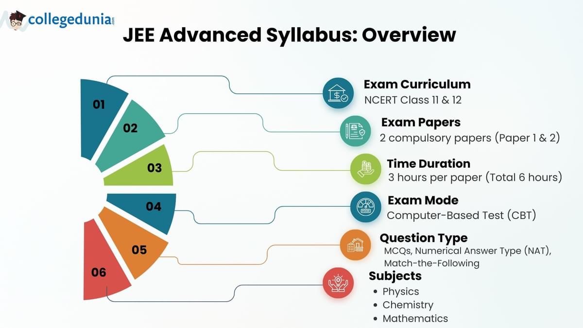 JEE Advanced Pattern
