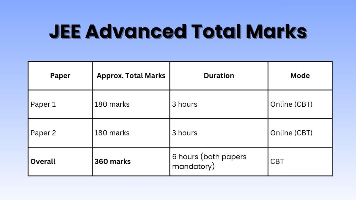 JEE Advanced Total Marks