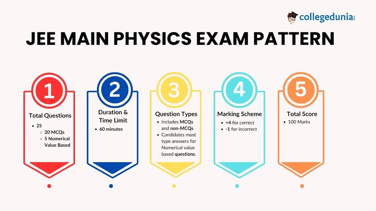 JEE Main Physics Syllabus- Preparation Tips