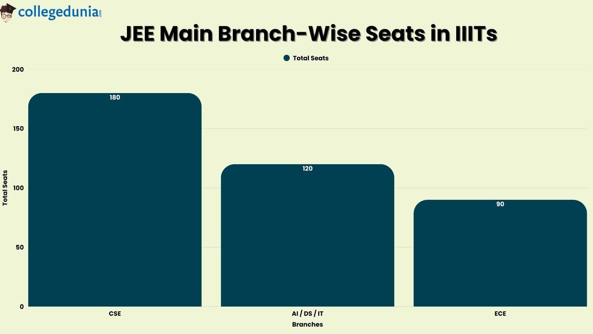 JEE Main IIIT Seats