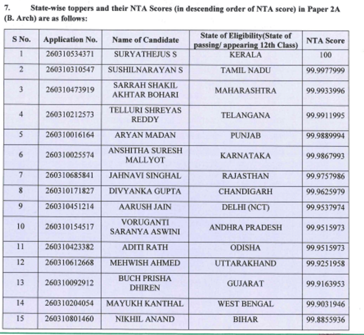 JEE Main Paper 2 Toppers