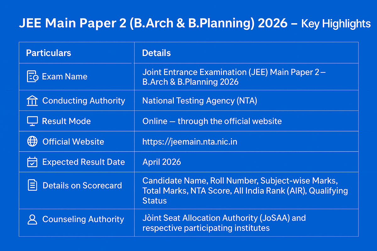 JEE MAIN PAPER 2 HIGHLIGHTS