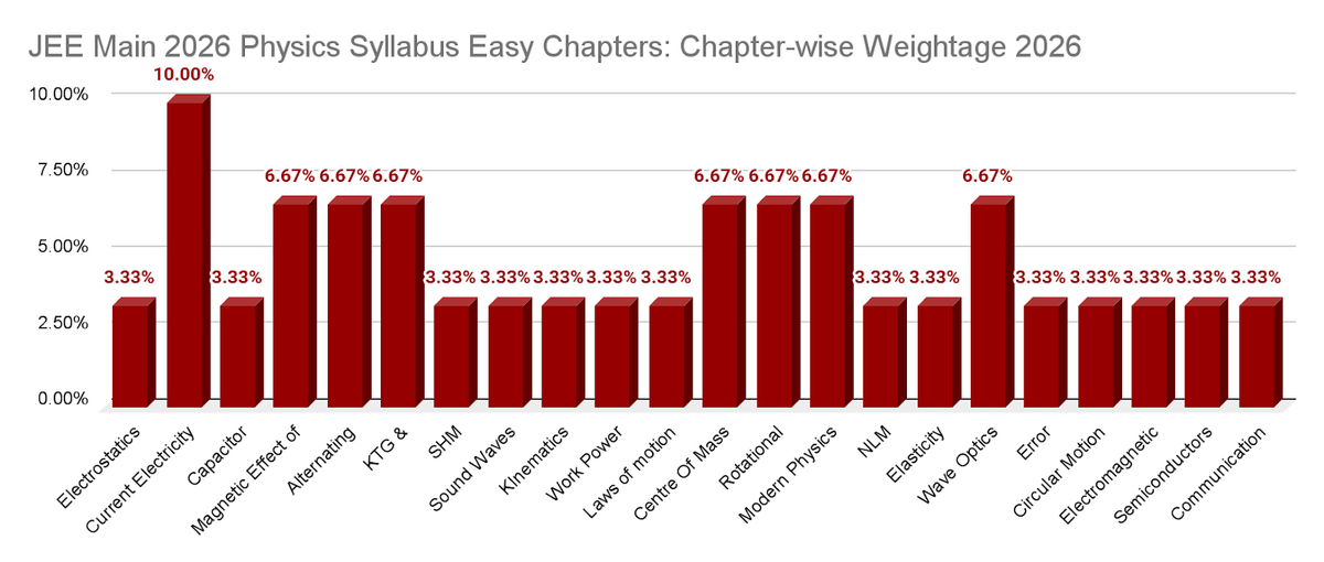 JEE Main Easy chapters Physics
