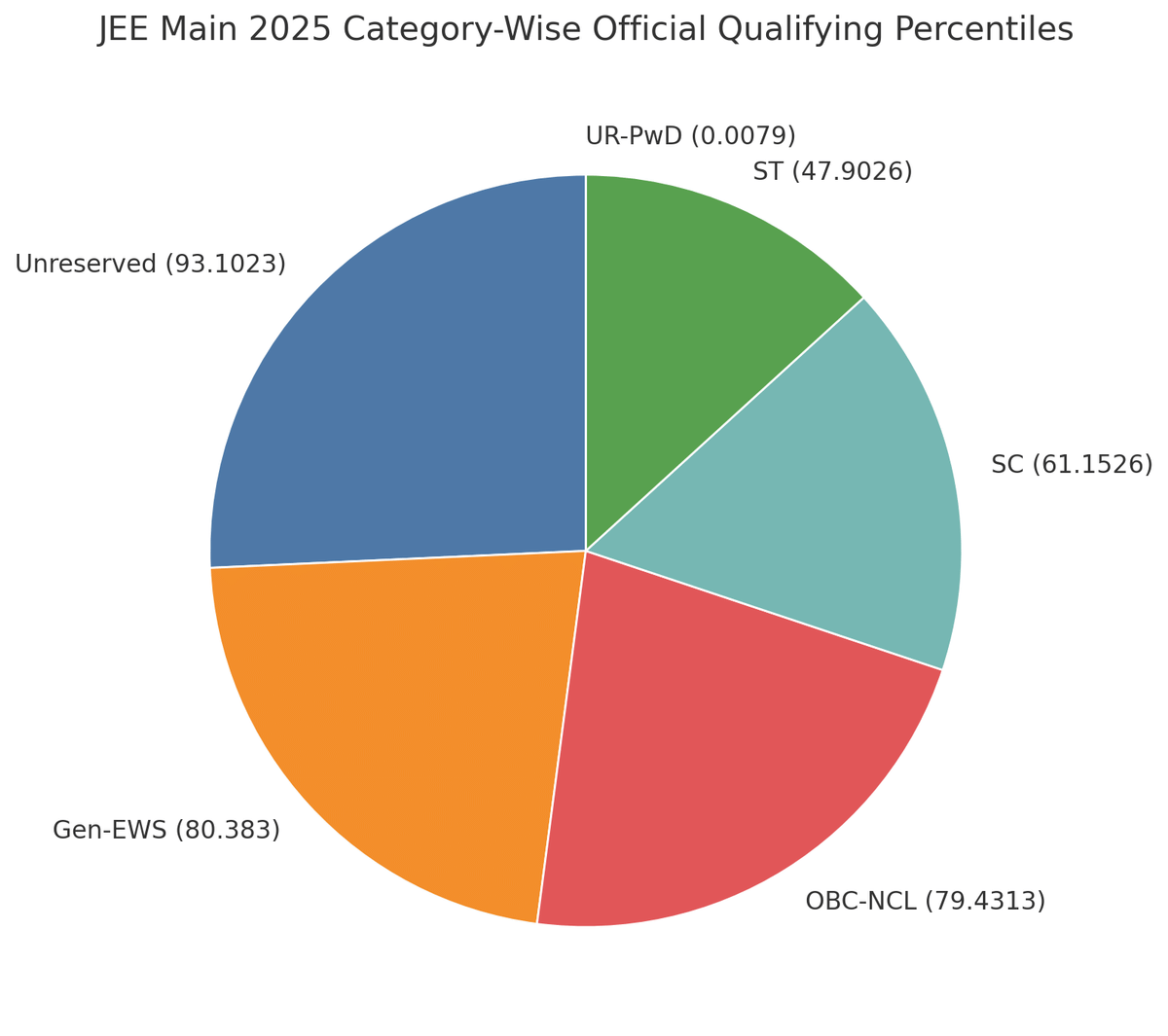 JEE Main 2025 Category-Wise Official Qualifying Percentiles