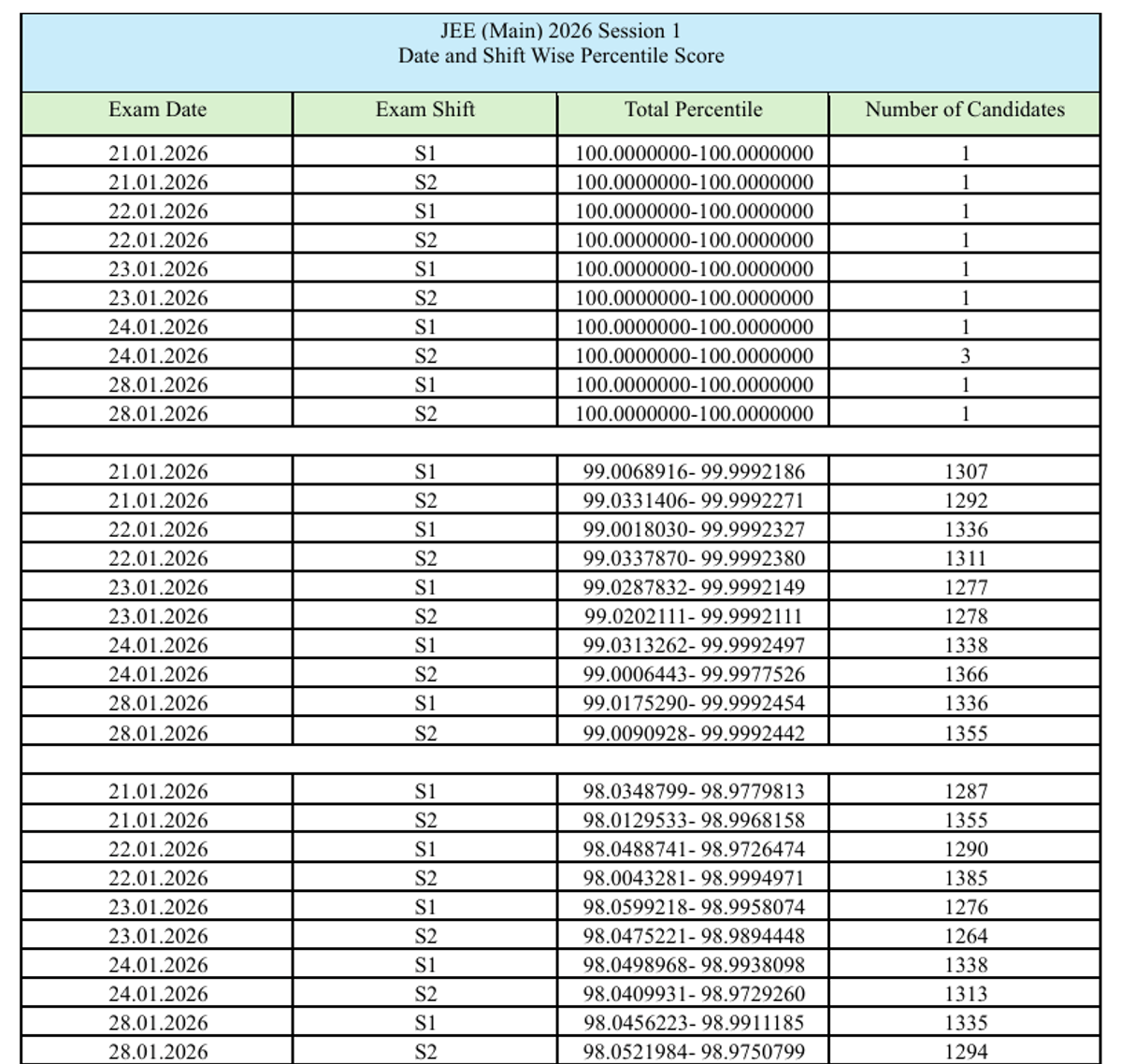 JEE Main 2026 Session 1 Day wise percentile analysis
