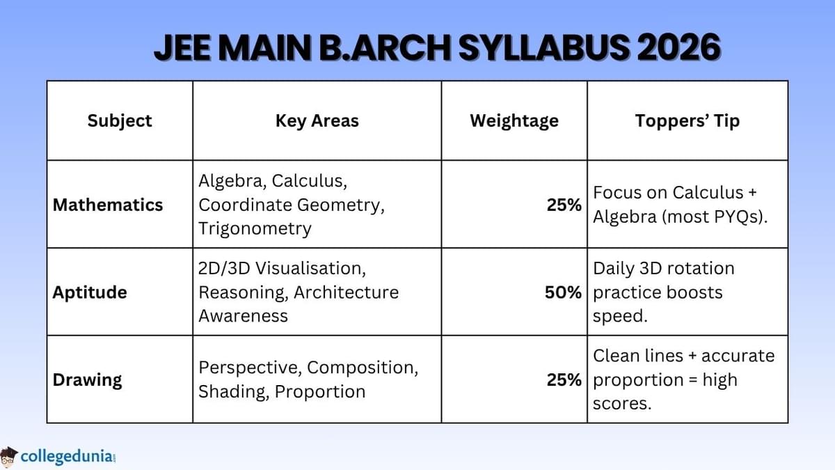 JEE Main B.Arch Syllabus