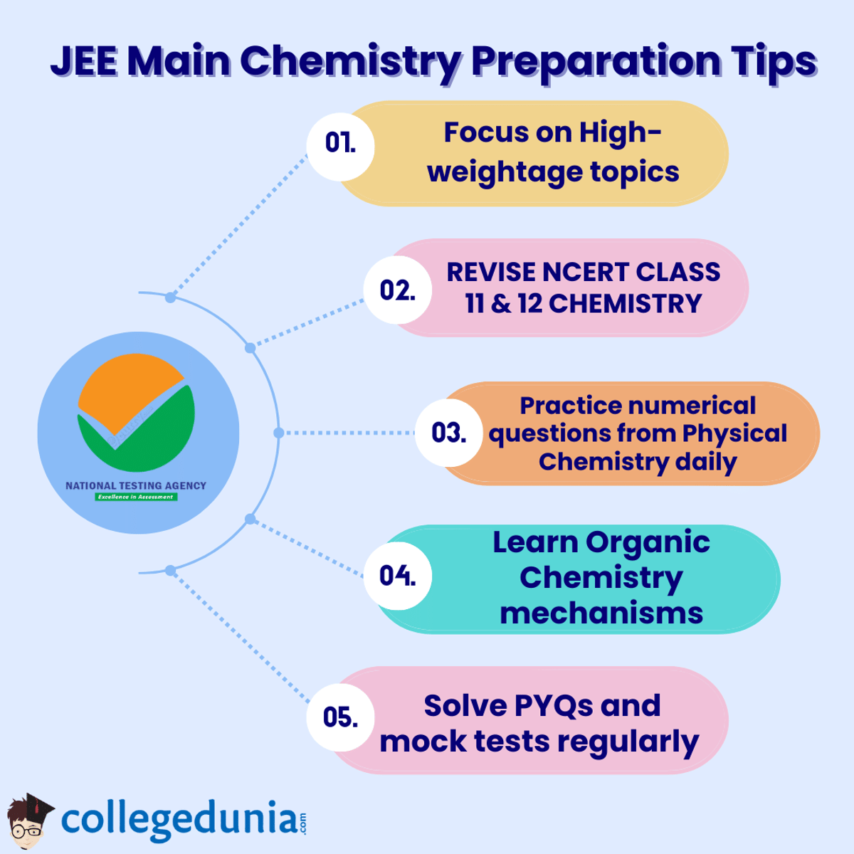 JEE Main Chemistry Preparation