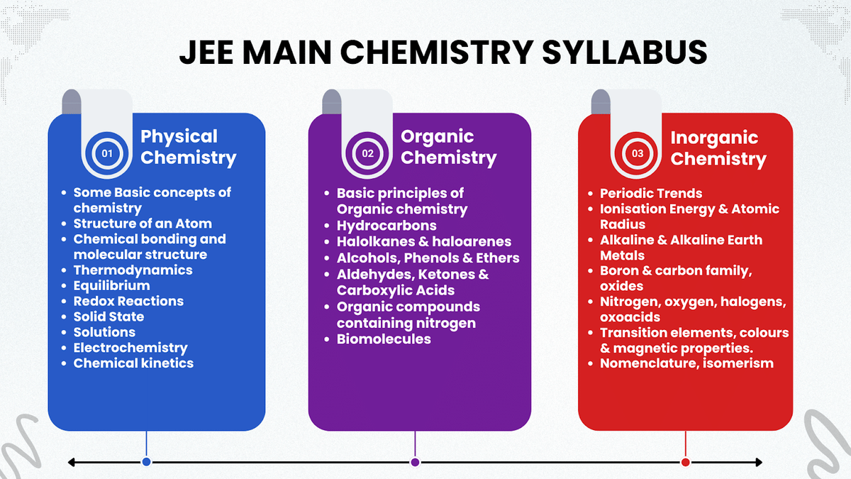 JEE Main Chemistry Syllabus 2026