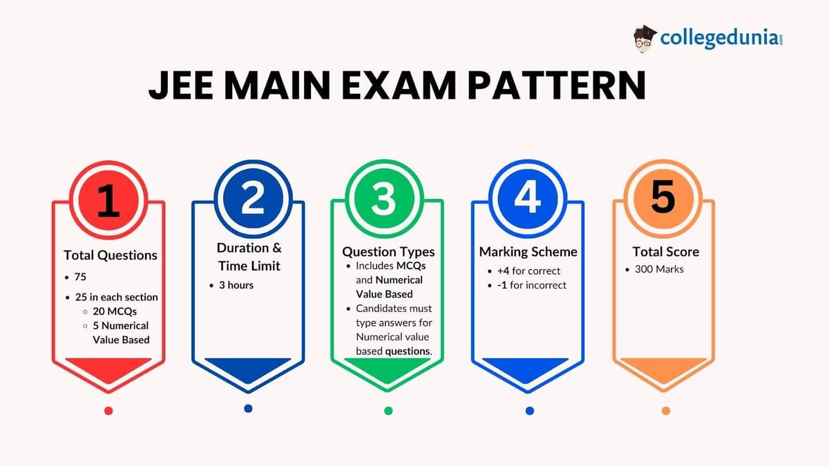 JEE Main Exam Pattern