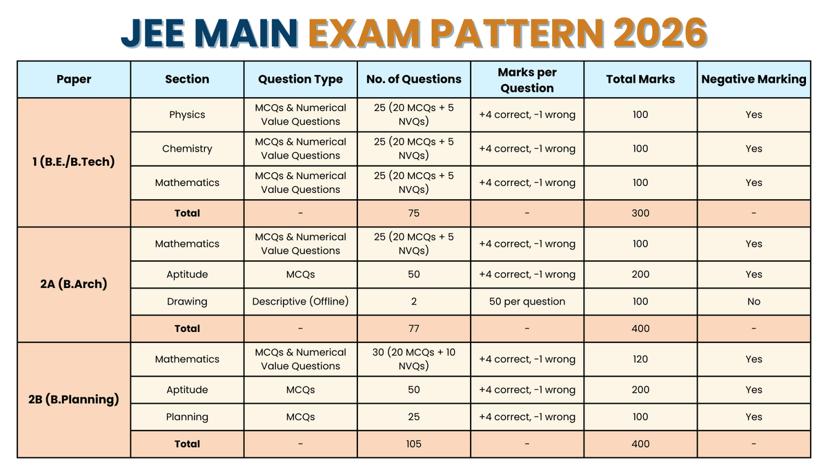 JEE Main Paper Pattern
