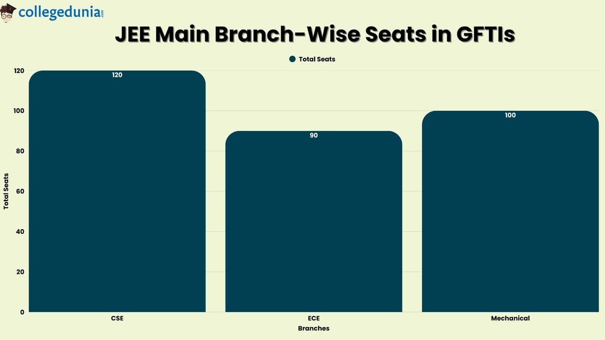JEE Main GFTIs Seats