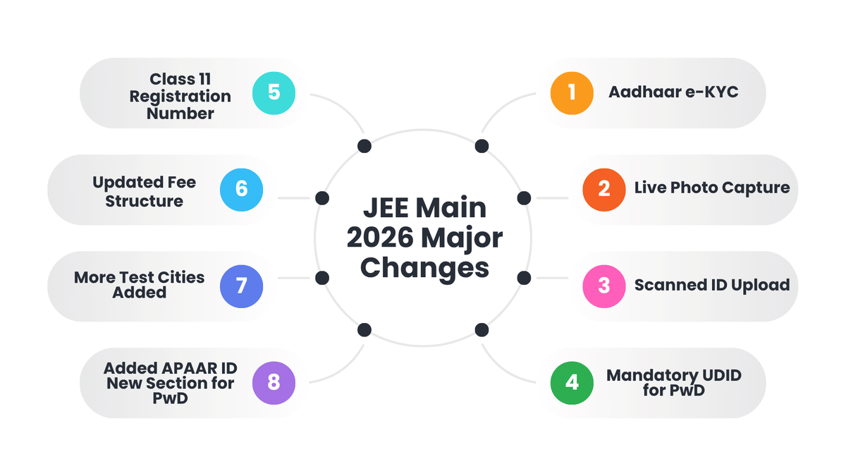 JEE Main Major Changes 2026