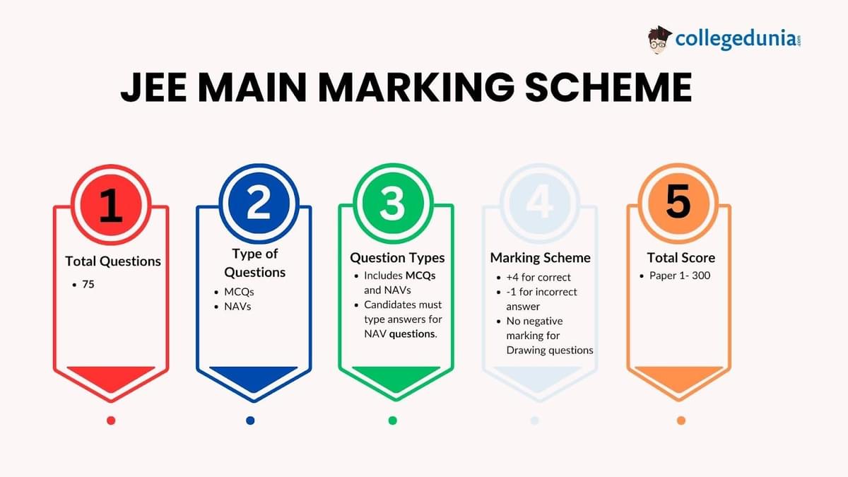 JEE Main B.E./B.Tech Marking Scheme,