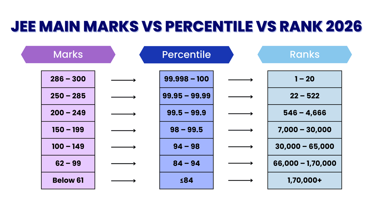 JEE Main Marks vs Percentile vs Rank 2026