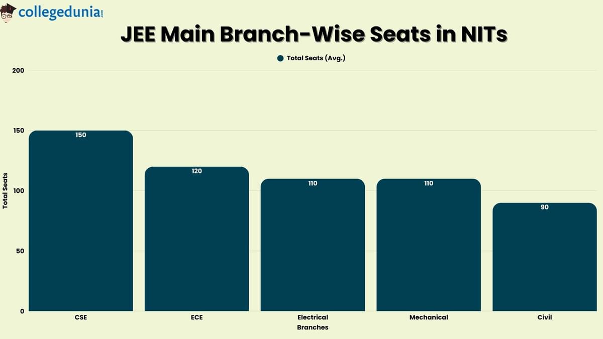 JEE Main NIT Total Seats