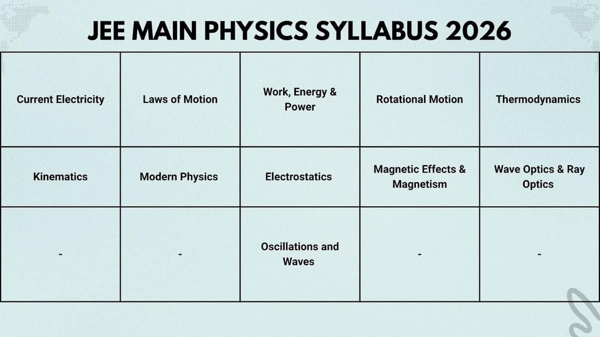 JEE Main Physics Syllabus
