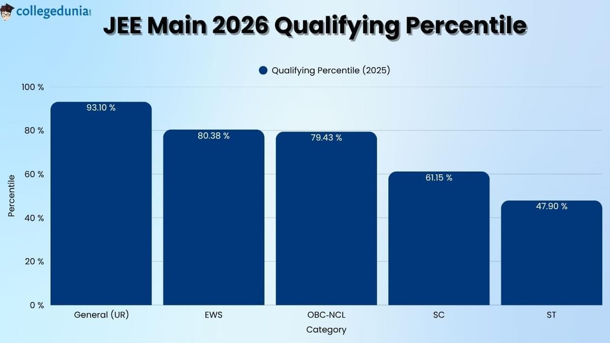 JEE Main Qualifying Percentile
