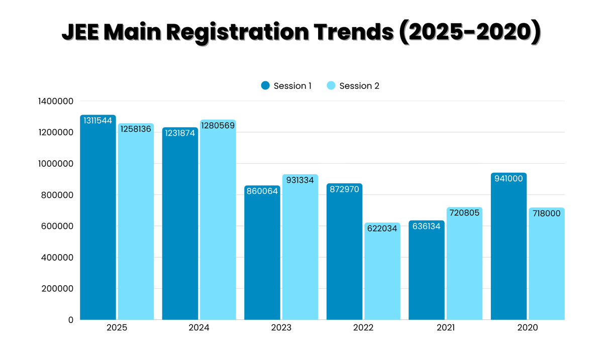 JEE Main Registration Trends (2025-2020)