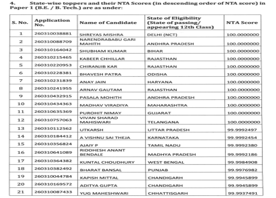 JEE Main State-Wise Toppers