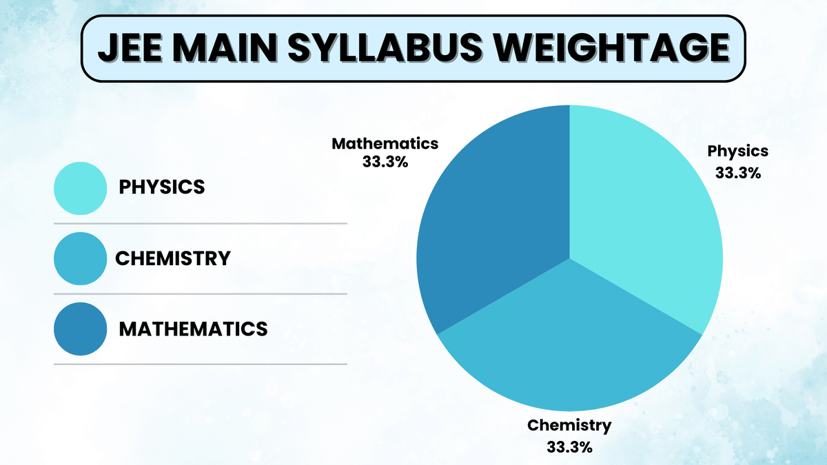 JEE Main Syllabus Weightage 2026