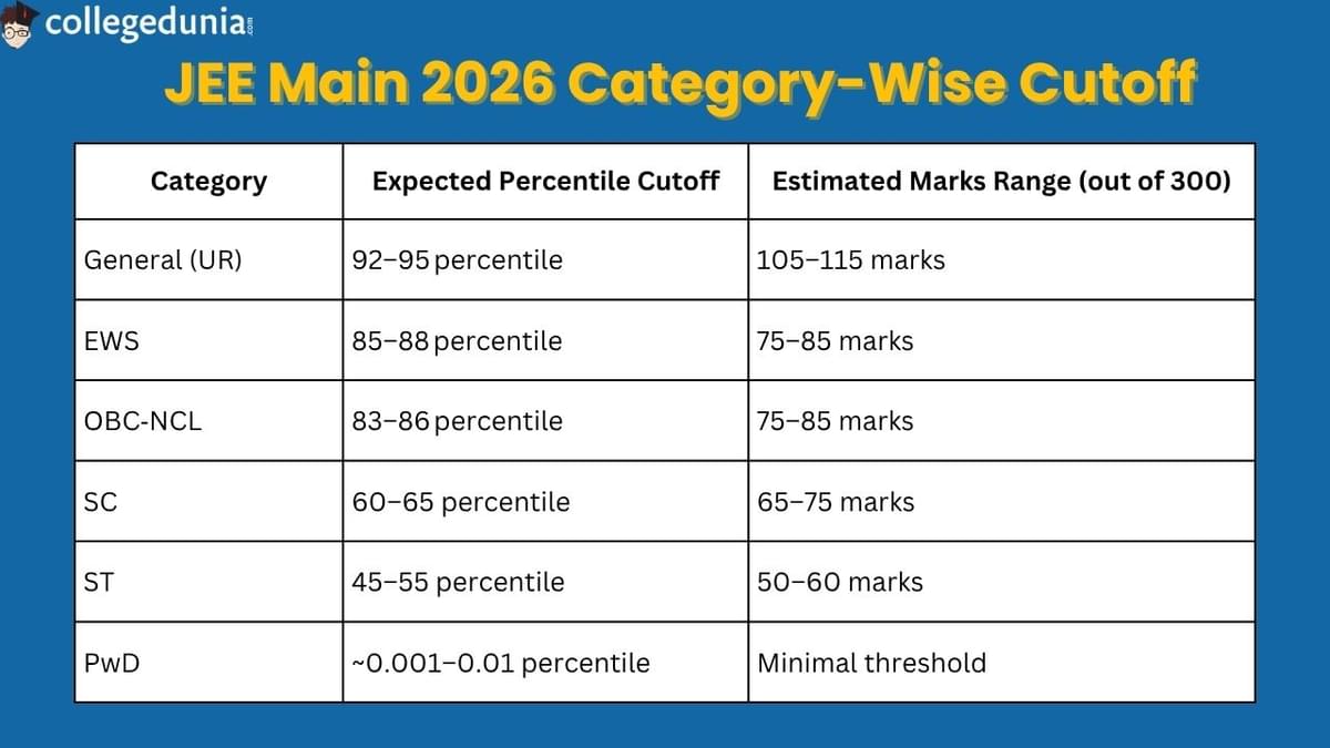 JEE Main Category-wise qualifying cutoff