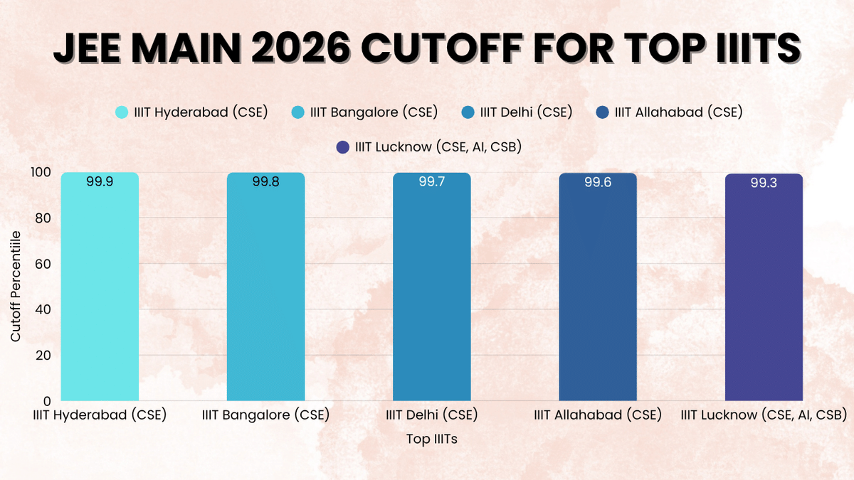 JEE Main cutoff  for top IIITs