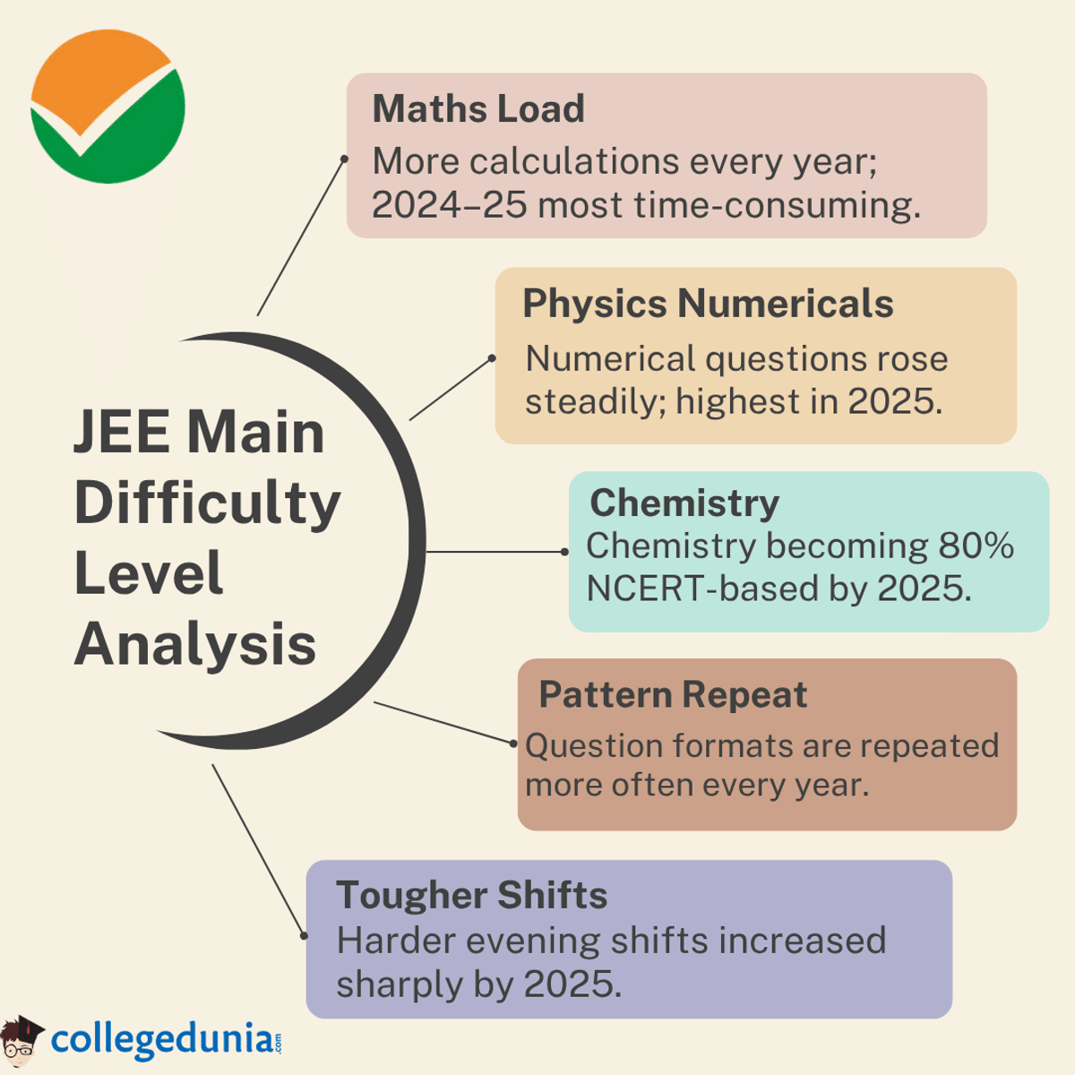 JEE Main Difficulty Analysis