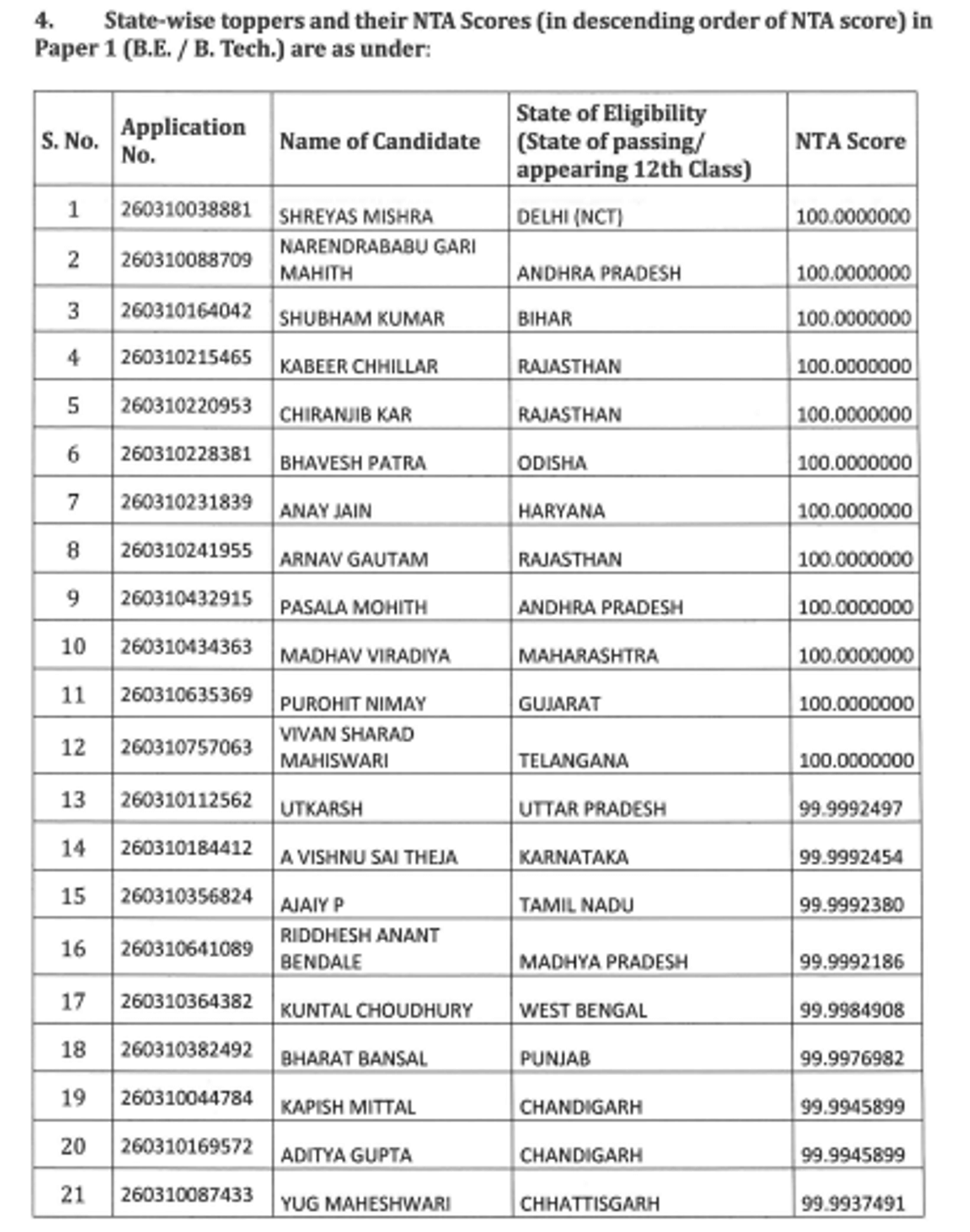 JEE Main State-Wise Toppers
