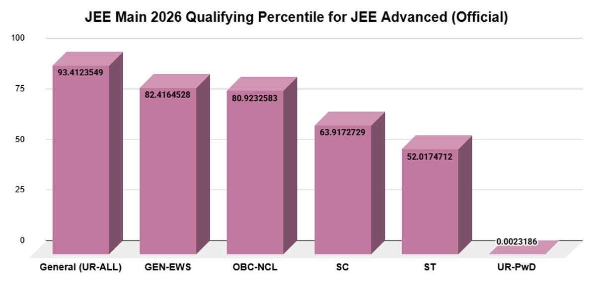 JEE main cut off for JEE Advanced
