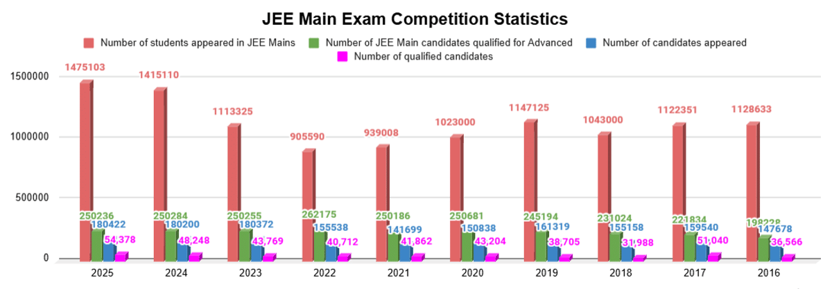 JEE Main Statistics