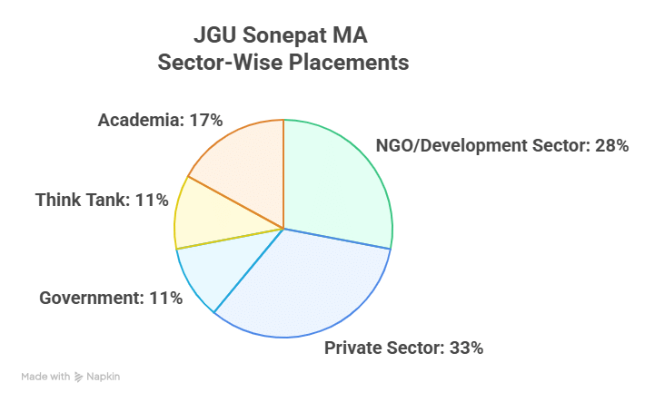 OP Jindal Global University Placements