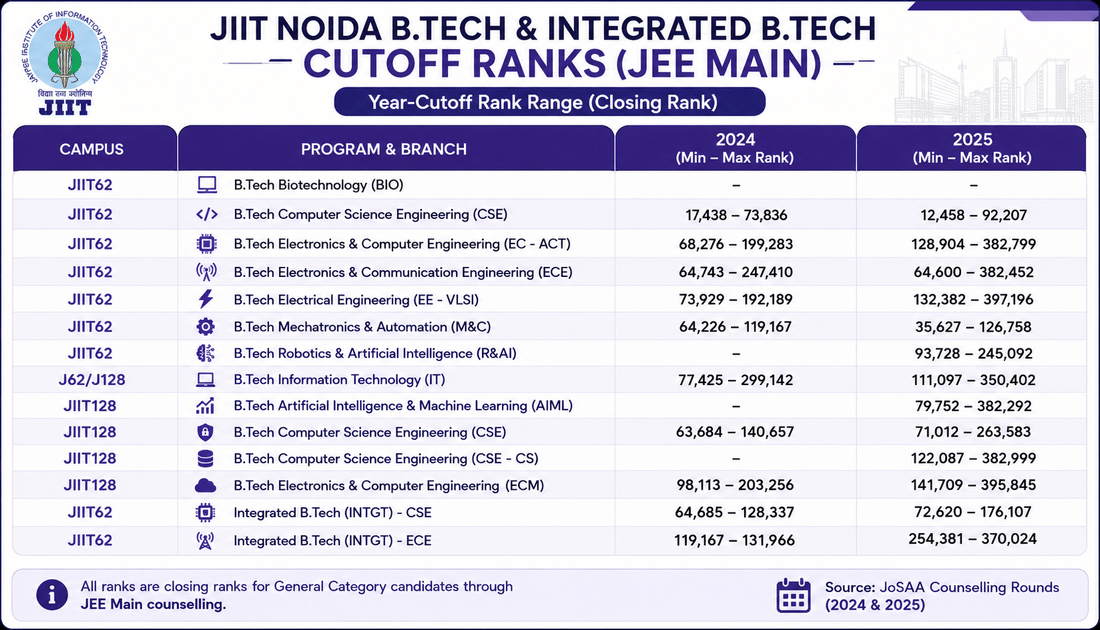 JIIT Noida JEE Main (AIR) Cutoff Trends