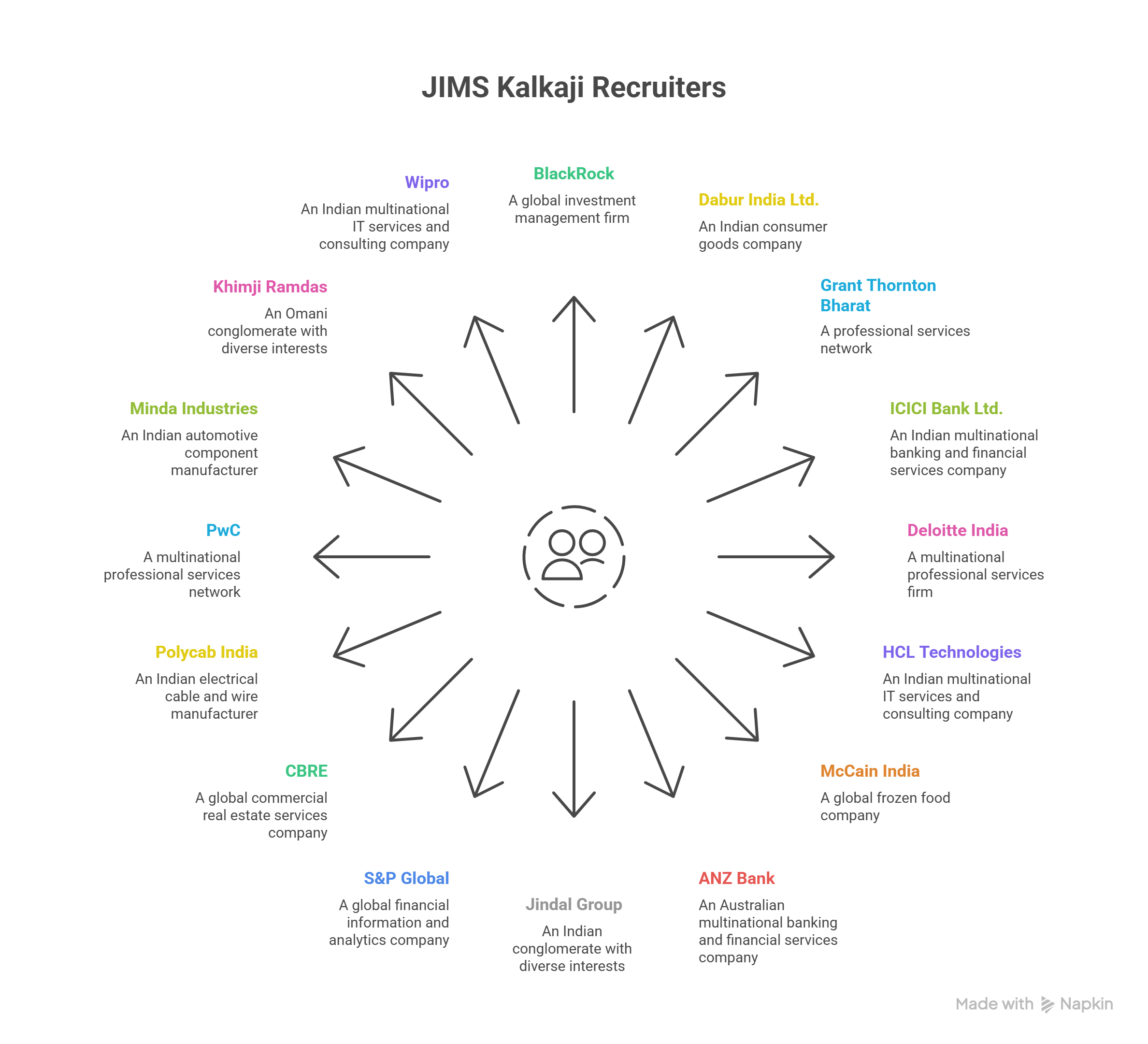 jims kalkaji placements