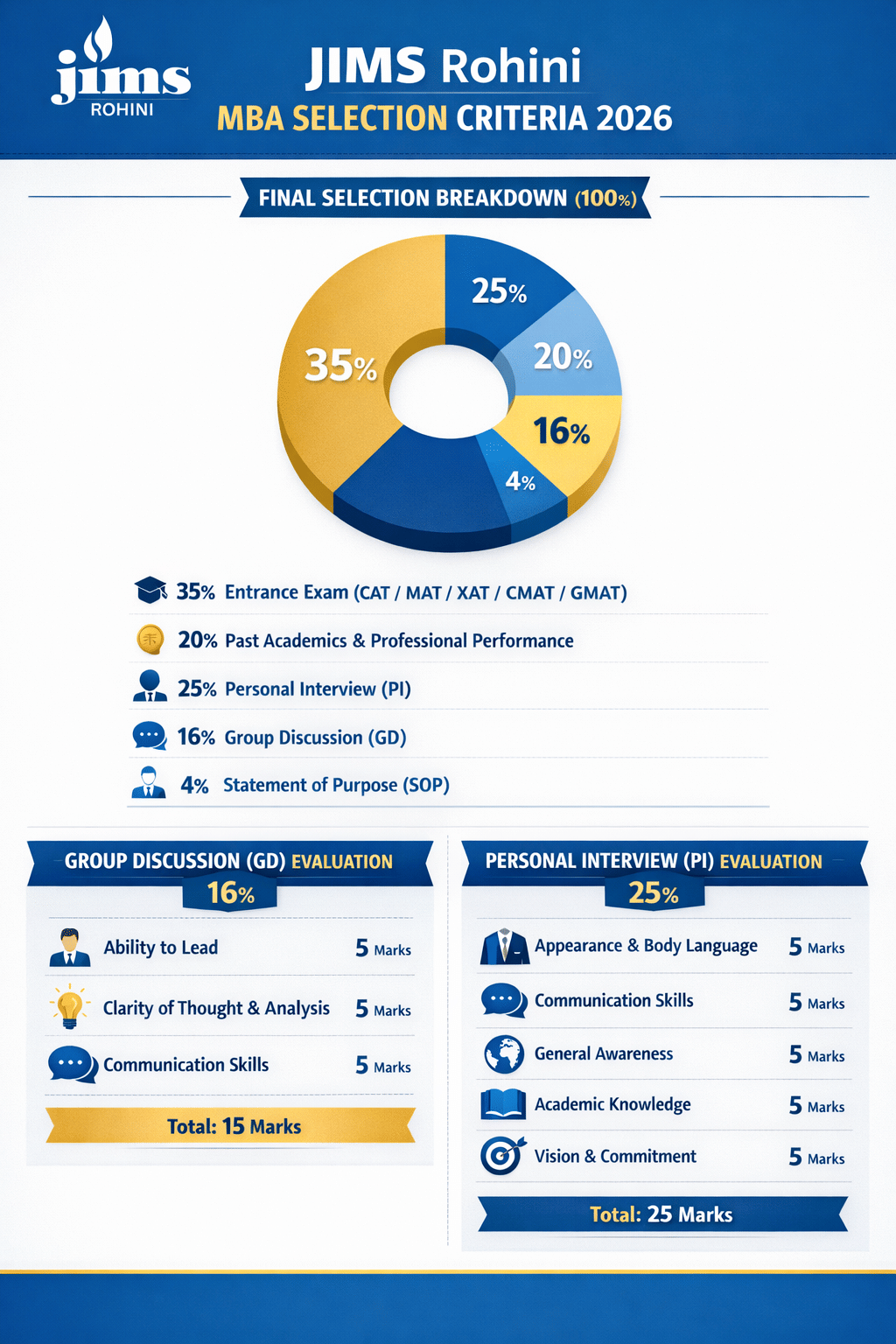 JIMS Rohini MBA Selection Criteria 2026